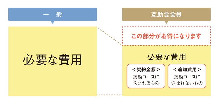 会員専用コースや会員割引が適用される