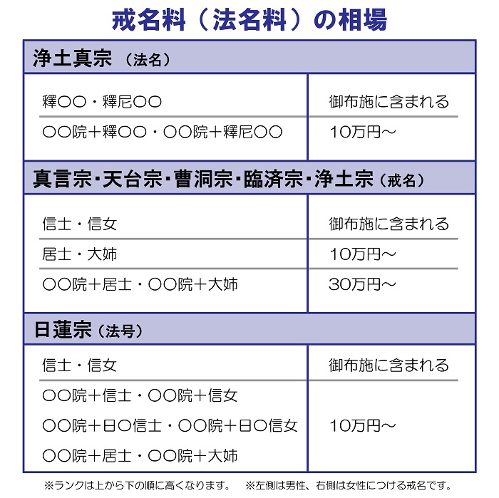 戒名料の相場表