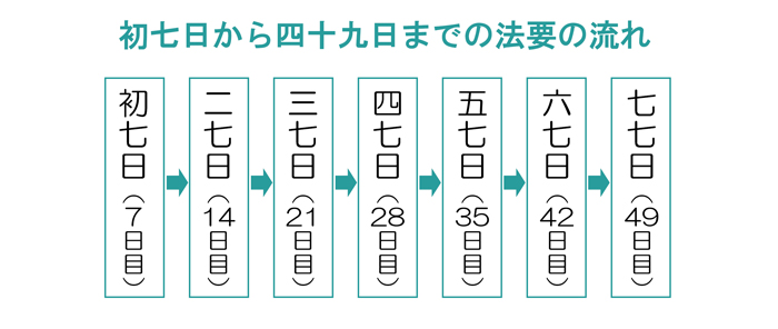 初七日から四十九日までの法要の流れ