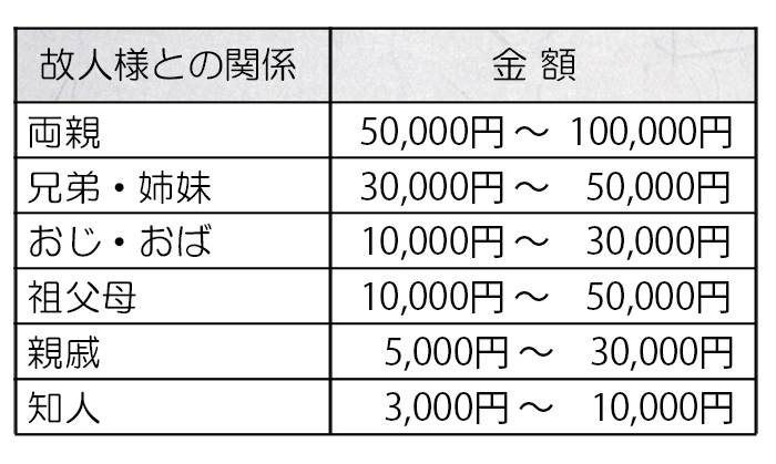 香典の相場