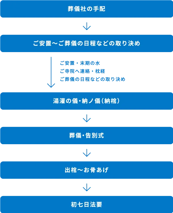 一日葬の流れ