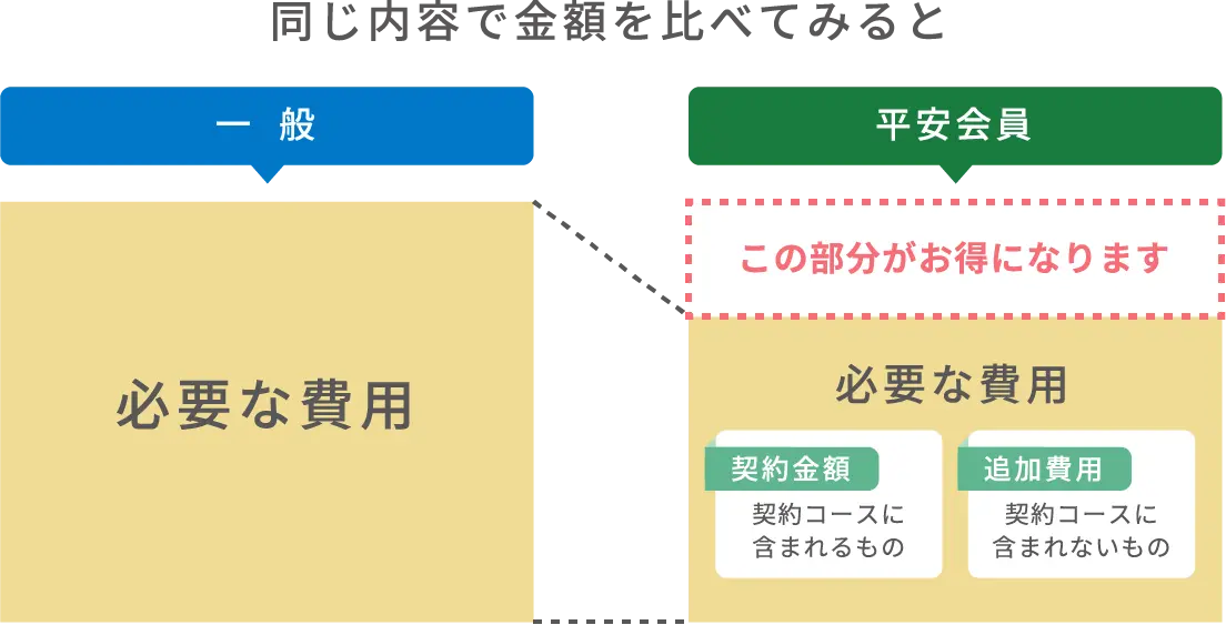 一般と会員の費用比較