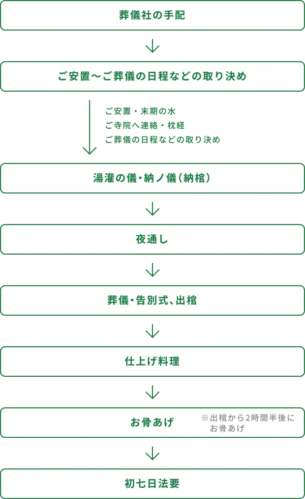 家族葬の流れ